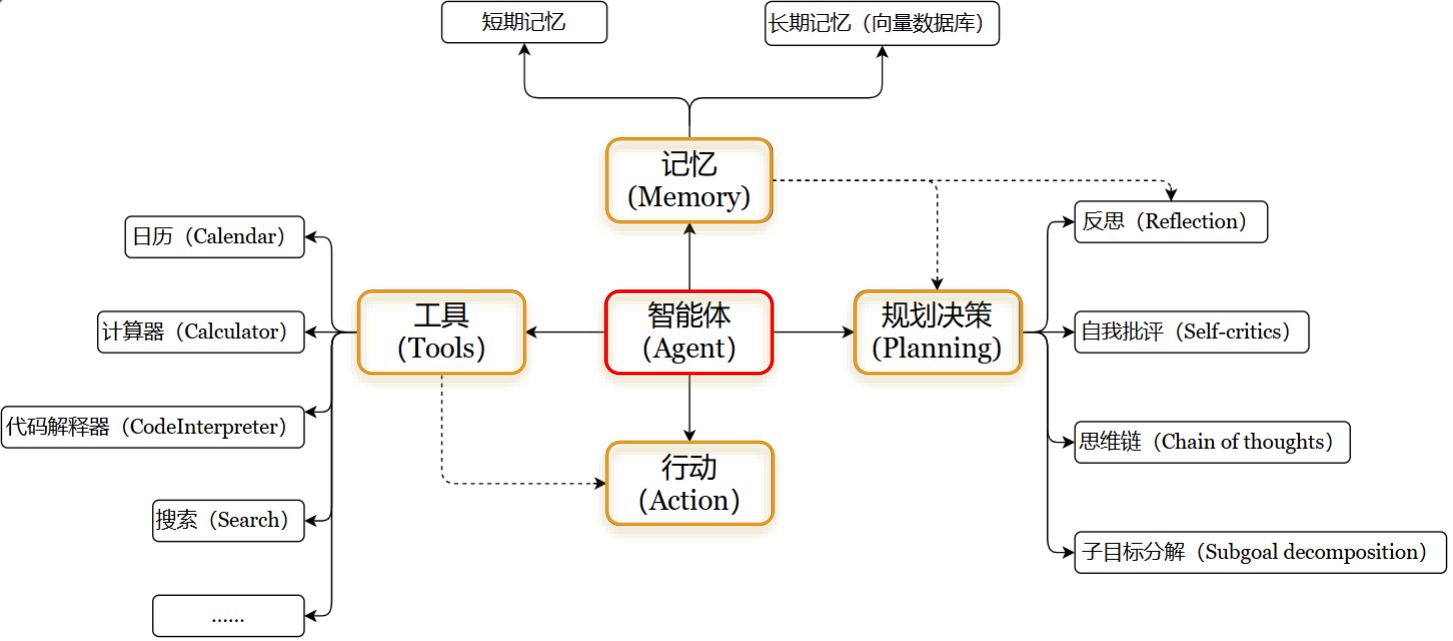 智能体架构