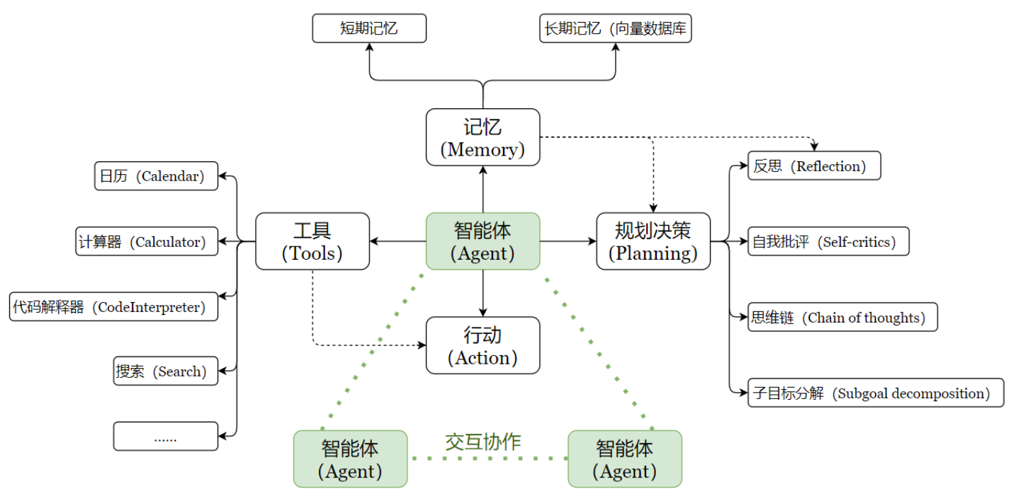 智能体核心要素